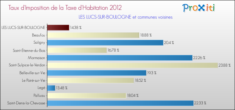 Taux d'imposition de la taxe d'habitation 2012 pour LES LUCS-SUR-BOULOGNE et les communes proches Comparaison des taux d'imposition de la taxe d'habitation 2012 pour LES LUCS-SUR-BOULOGNE et les communes voisines