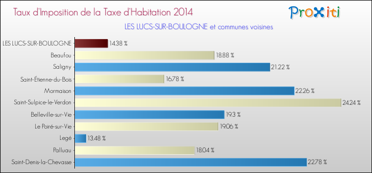 Taux d'imposition de la taxe d'habitation 2014 pour LES LUCS-SUR-BOULOGNE et les communes proches Comparaison des taux d'imposition de la taxe d'habitation 2014 pour LES LUCS-SUR-BOULOGNE et les communes voisines