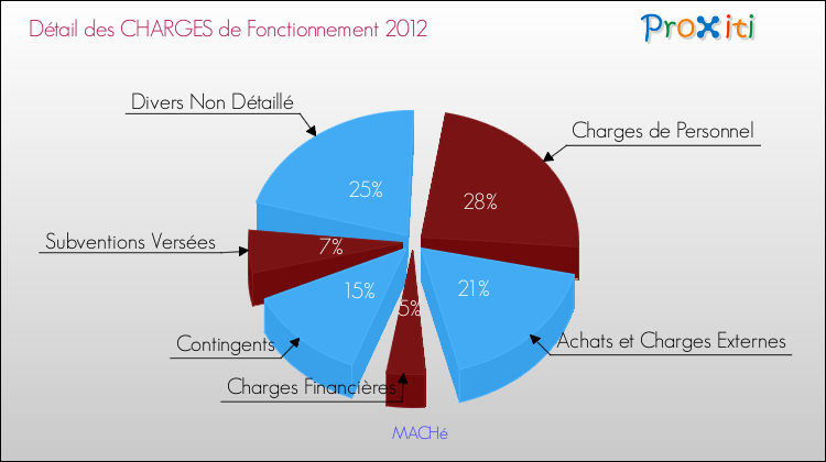 Décomposition des Charges de Fonctionnement 2012 de la commune de MACHé Charges de Fonctionnement 2012 pour la commune de MACHé