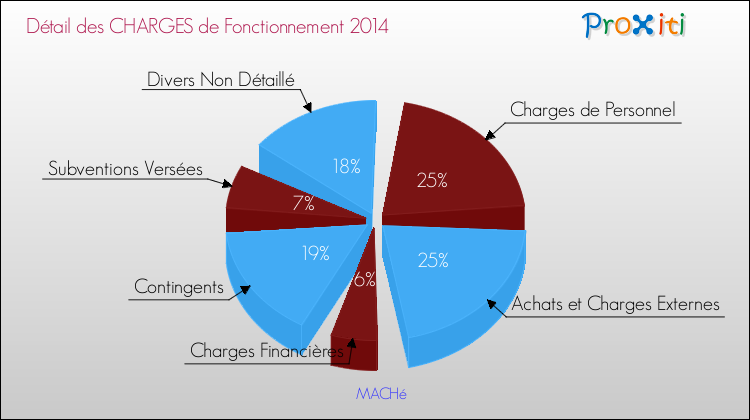 Décomposition des Charges de Fonctionnement 2014 de la commune de MACHé Charges de Fonctionnement 2014 pour la commune de MACHé