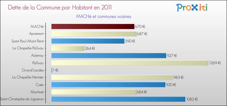 Dette par habitant de la commune en 2011 pour MACHé et les communes proches Comparaison de la dette par habitant de la commune en 2011 pour MACHé et les communes voisines