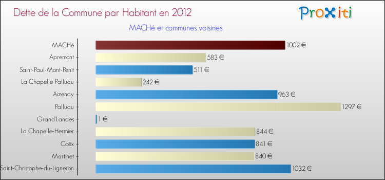 Dette par habitant de la commune en 2012 pour MACHé et les communes proches Comparaison de la dette par habitant de la commune en 2012 pour MACHé et les communes voisines