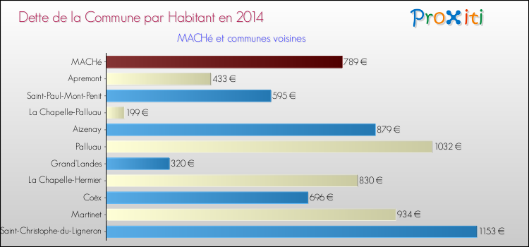 Dette par habitant de la commune en 2014 pour MACHé et les communes proches Comparaison de la dette par habitant de la commune en 2014 pour MACHé et les communes voisines