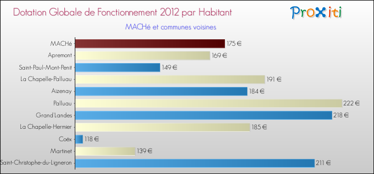 Montant des dotations globales de fonctionnement DGF par Habitant pour MACHé et les communes proches Comparaison des des dotations globales de fonctionnement DGF par habitant pour MACHé et les communes voisines