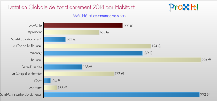 Montant des dotations globales de fonctionnement DGF par Habitant pour MACHé et les communes proches en 2014. Comparaison des des dotations globales de fonctionnement DGF par habitant pour MACHé et les communes voisines en 2014.