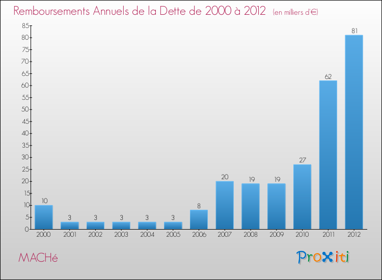 Evolution de l'annuité de la dette pour la commune de MACHé de 2000 à 2012 Annuités de la dette pour MACHé de 2000 à 2012