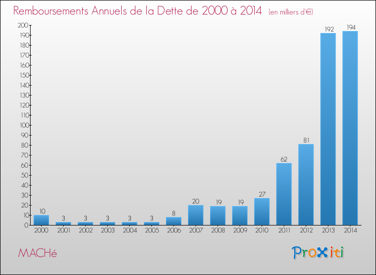 Evolution de l'annuité de la dette pour la commune de MACHé de 2000 à 2014 Annuités de la dette pour MACHé de 2000 à 2014