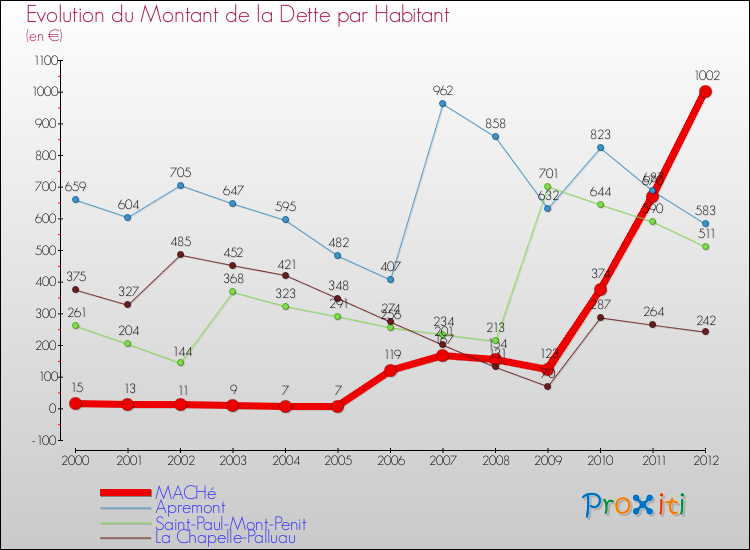 Evolution de la dette par habitant pour la commune de MACHé et les communes proches de 2000 à 2012 Comparaison de la dette par habitant pour MACHé et les communes voisines de 2000 à 2012