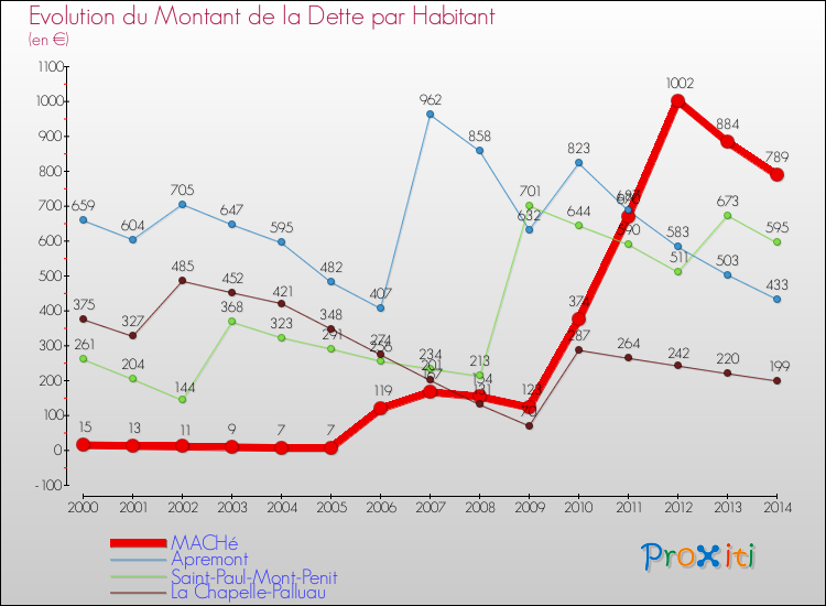 Evolution de la dette par habitant pour la commune de MACHé et les communes proches de 2000 à 2014 Comparaison de la dette par habitant pour MACHé et les communes voisines de 2000 à 2014
