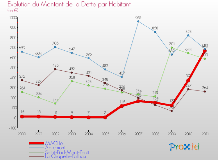 Evolution de la dette par habitant pour la commune de MACHé et les communes proches Comparaison de la dette par habitant pour MACHé et les communes voisines