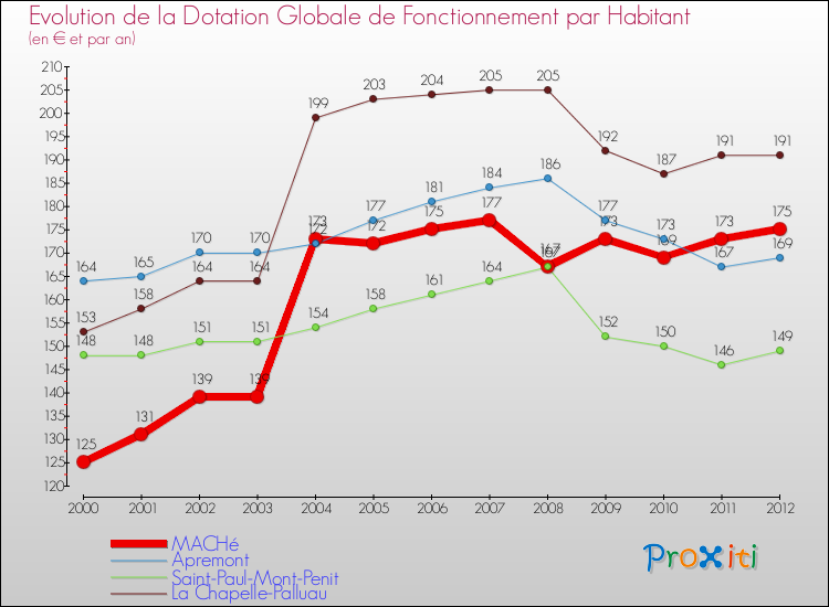 Evolution et montant de la dotation globale de fonctionnement par Habitant pour MACHé et les communes proches Comparaison des dotations globales de fonctionnement par habitant pour MACHé et les communes voisines