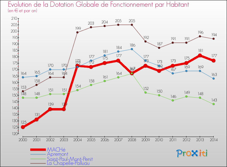 Evolution et montant de la dotation globale de fonctionnement par Habitant pour MACHé et les communes proches de 2000 à 2014. Comparaison des dotations globales de fonctionnement par habitant pour MACHé et les communes voisines de 2000 à 2014.