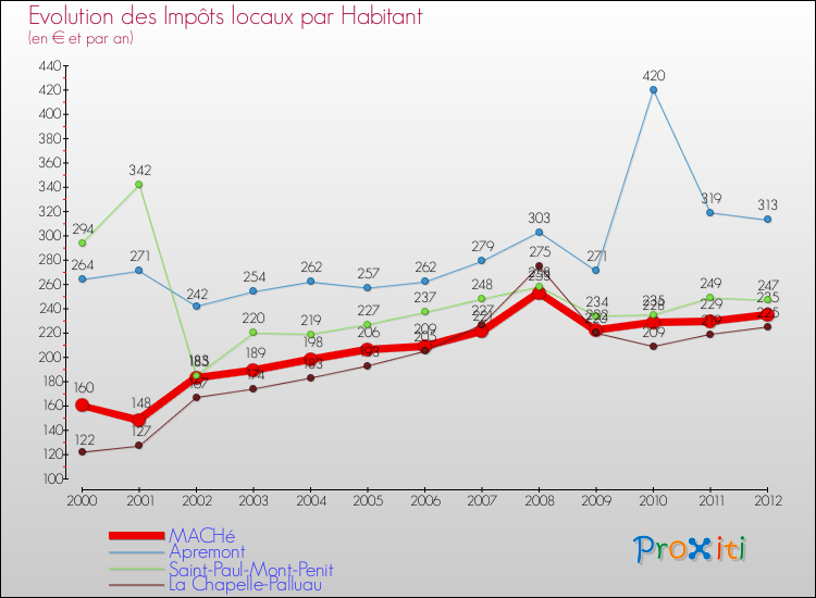 Evolution et montant des impôts locaux par Habitant pour MACHé et les communes proches Comparaison des impôts locaux par habitant pour MACHé et les communes voisines