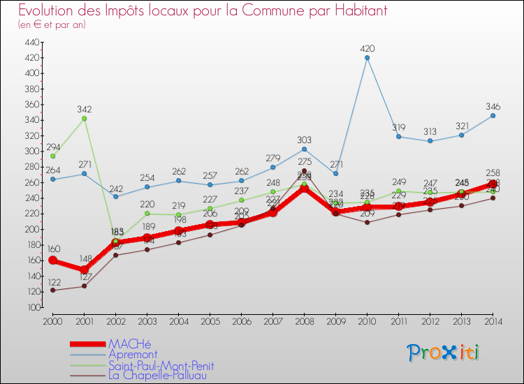 Evolution et montant des impôts locaux par Habitant pour MACHé et les communes proches de 2000 à 2014 Comparaison des impôts locaux par habitant pour MACHé et les communes voisines de 2000 à 2014