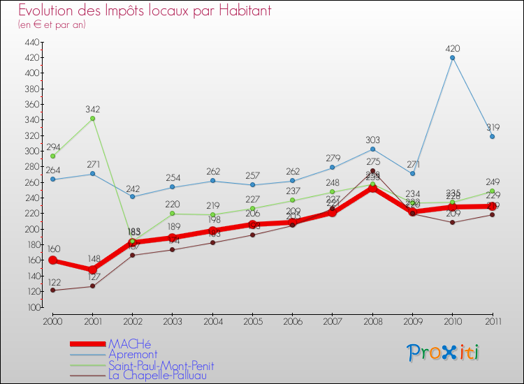 Evolution et montant des impôts locaux par Habitant pour MACHé et les communes proches Comparaison des impôts locaux par habitant pour MACHé et les communes voisines