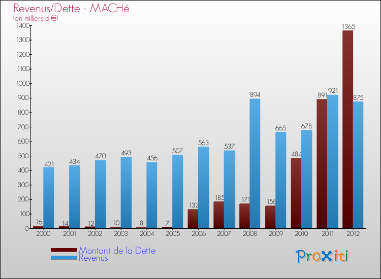 Evolution comparée de la dette et des revenus pour la commune de MACHé de 2000 à 2012 Comparaison de la dette et des revenus pour MACHé de 2000 à 2012