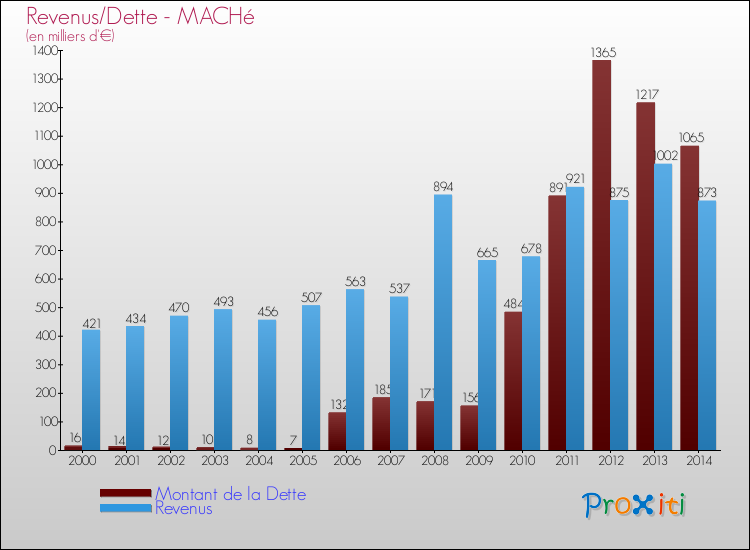 Evolution comparée de la dette et des revenus pour la commune de MACHé de 2000 à 2014 Comparaison de la dette et des revenus pour MACHé de 2000 à 2014