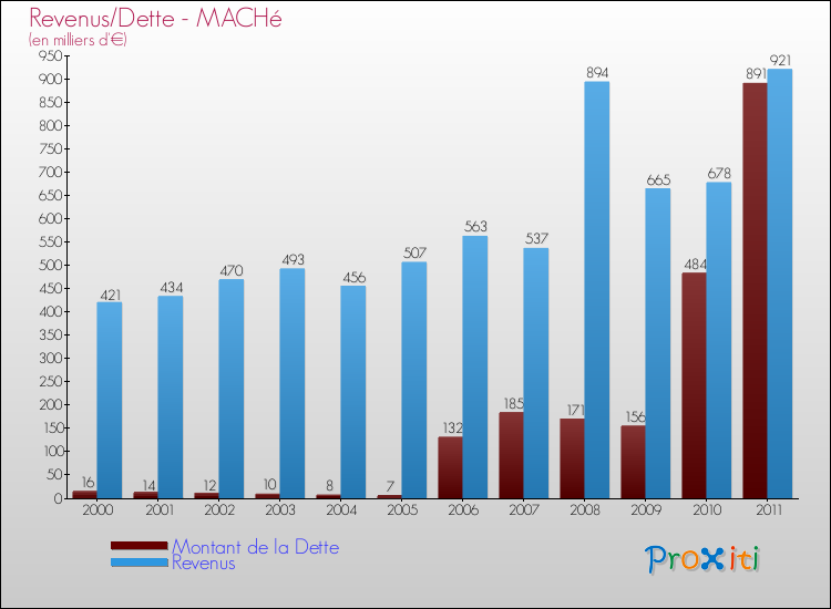 Evolution comparée de la dette et des revenus pour la commune de MACHé de 2000 à 2011 Comparaison de la dette et des revenus pour MACHé de 2000 à 2011