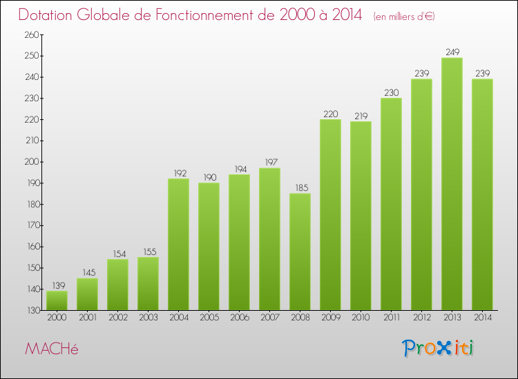 Evolution du montant de la Dotation Globale de Fonctionnement pour la commune de MACHé de 2000 à 2014 Evolution du montant de la Dotation Globale de Fonctionnement pour MACHé de 2000 à 2014