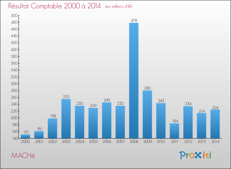 Evolution du résultat comptable pour la commune de MACHé de 2000 à 2014 Evolution du résultat comptable pour MACHé de 2000 à 2014