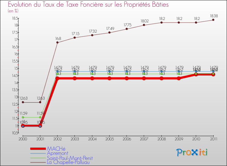 Evolution du taux de la taxe foncière sur le bati pour MACHé et les communes proches Comparaison des taux de taxe foncière sur le bati pour MACHé et les communes voisines