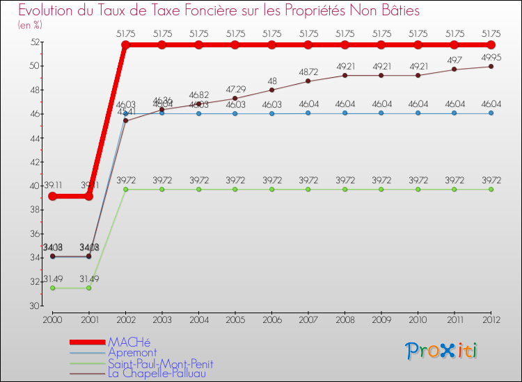 Evolution du taux de la taxe foncière sur les immeubles et terrains non batis pour MACHé et les communes proches de 2000 à 2012 Comparaison des taux de la taxe foncière sur les immeubles et terrains non batis pour MACHé et les communes voisines de 2000 à 2012