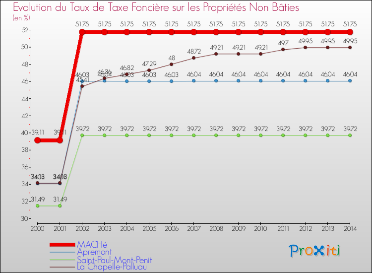 Evolution du taux de la taxe foncière sur les immeubles et terrains non batis pour MACHé et les communes proches de 2000 à 2014 Comparaison des taux de la taxe foncière sur les immeubles et terrains non batis pour MACHé et les communes voisines de 2000 à 2014