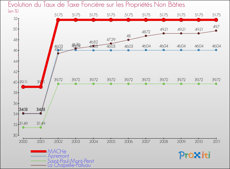 Evolution du taux de la taxe foncière sur les immeubles et terrains non batis pour MACHé et les communes proches Comparaison des taux de la taxe foncière sur les immeubles et terrains non batis pour MACHé et les communes voisines
