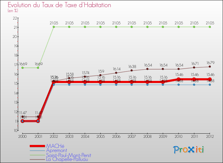 Evolution du taux de la taxe d'habitation pour MACHé et les communes proches Comparaison des taux de la taxe d'habitation pour MACHé et les communes voisines