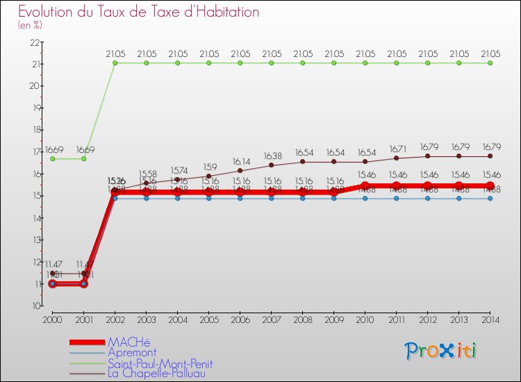 Evolution du taux de la taxe d'habitation pour MACHé et les communes proches de 2000 à 2014 Comparaison des taux de la taxe d'habitation pour MACHé et les communes voisines de 2000 à 2014