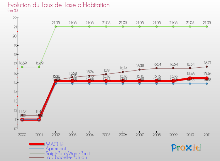 Evolution du taux de la taxe d'habitation pour MACHé et les communes proches Comparaison des taux de la taxe d'habitation pour MACHé et les communes voisines