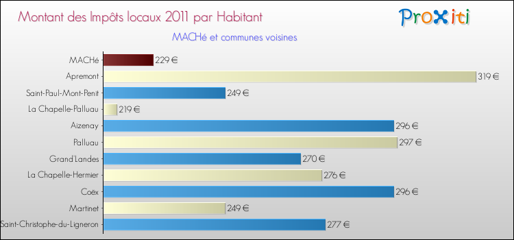 Montant des impôts locaux par Habitant pour MACHé et les communes proches Comparaison des impôts locaux par habitant pour MACHé et les communes voisines