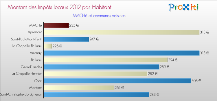Montant des impôts locaux par Habitant pour MACHé et les communes proches Comparaison des impôts locaux par habitant pour MACHé et les communes voisines