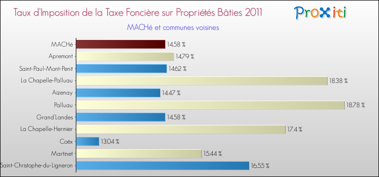 Taux d'imposition de la taxe foncière sur le bati 2011 pour MACHé et les communes proches Comparaison des taux d'imposition de la taxe foncière sur le bati 2011 pour MACHé et les communes voisines