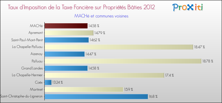 Taux d'imposition de la taxe foncière sur le bati 2012 pour MACHé et les communes proches Comparaison des taux d'imposition de la taxe foncière sur le bati 2012 pour MACHé et les communes voisines