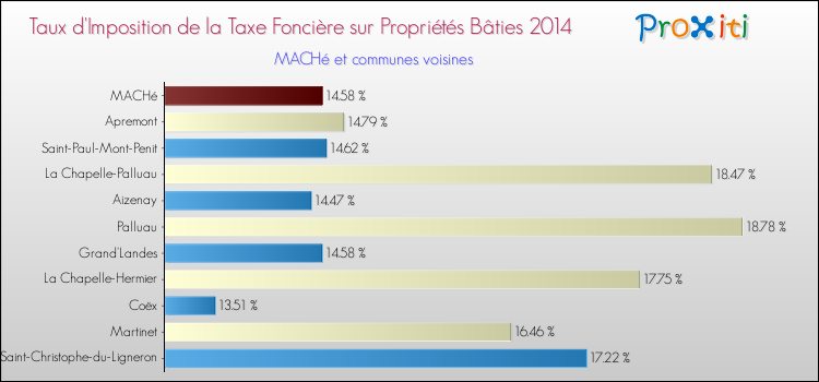 Taux d'imposition de la taxe foncière sur le bati 2014 pour MACHé et les communes proches Comparaison des taux d'imposition de la taxe foncière sur le bati 2014 pour MACHé et les communes voisines