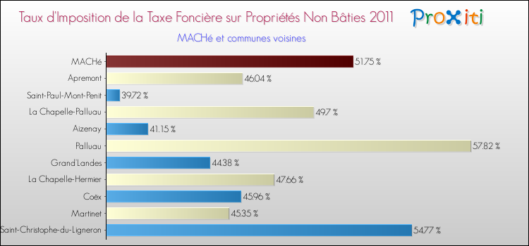 Taux d'imposition de la taxe foncière sur les immeubles et terrains non batis 2011 pour MACHé et les communes proches Comparaison des taux d'imposition de la taxe foncière sur les immeubles et terrains non batis 2011 pour MACHé et les communes voisines