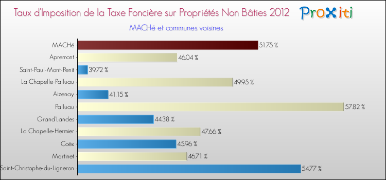 Taux d'imposition de la taxe foncière sur les immeubles et terrains non batis 2012 pour MACHé et les communes proches Comparaison des taux d'imposition de la taxe foncière sur les immeubles et terrains non batis 2012 pour MACHé et les communes voisines
