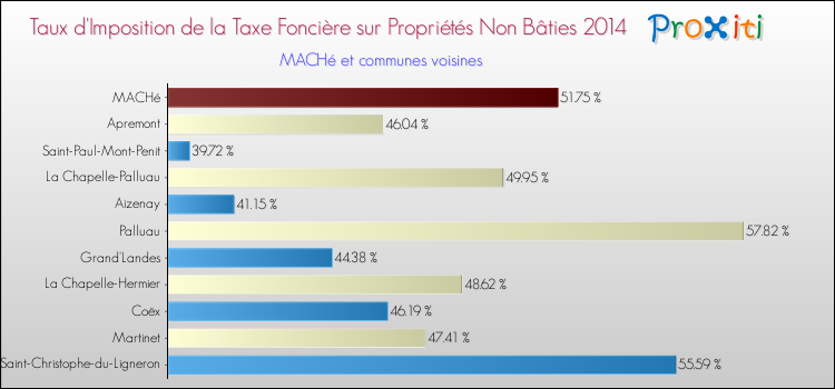 Taux d'imposition de la taxe foncière sur les immeubles et terrains non batis 2014 pour MACHé et les communes proches Comparaison des taux d'imposition de la taxe foncière sur les immeubles et terrains non batis 2014 pour MACHé et les communes voisines