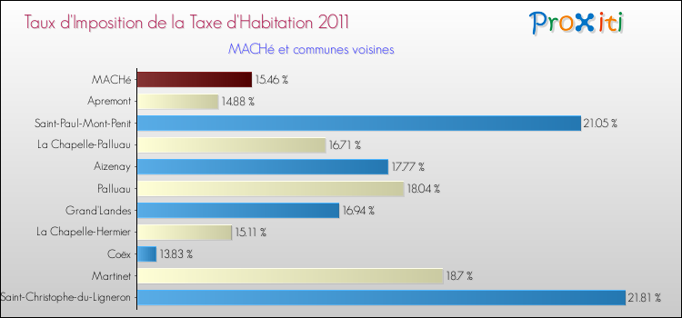 Taux d'imposition de la taxe d'habitation 2011 pour MACHé et les communes proches Comparaison des taux d'imposition de la taxe d'habitation 2011 pour MACHé et les communes voisines