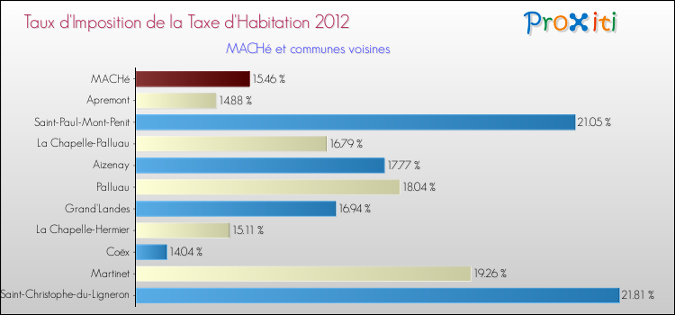 Taux d'imposition de la taxe d'habitation 2012 pour MACHé et les communes proches Comparaison des taux d'imposition de la taxe d'habitation 2012 pour MACHé et les communes voisines