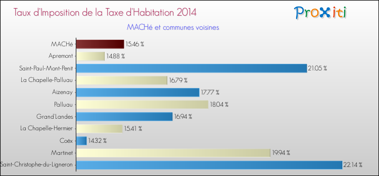 Taux d'imposition de la taxe d'habitation 2014 pour MACHé et les communes proches Comparaison des taux d'imposition de la taxe d'habitation 2014 pour MACHé et les communes voisines