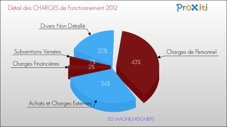 Décomposition des Charges de Fonctionnement 2012 de la commune de LES MAGNILS-REIGNIERS Charges de Fonctionnement 2012 pour la commune de LES MAGNILS-REIGNIERS