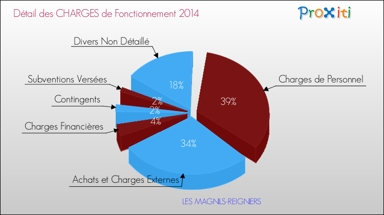 Décomposition des Charges de Fonctionnement 2014 de la commune de LES MAGNILS-REIGNIERS Charges de Fonctionnement 2014 pour la commune de LES MAGNILS-REIGNIERS