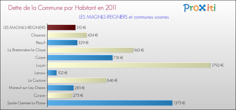 Dette par habitant de la commune en 2011 pour LES MAGNILS-REIGNIERS et les communes proches Comparaison de la dette par habitant de la commune en 2011 pour LES MAGNILS-REIGNIERS et les communes voisines