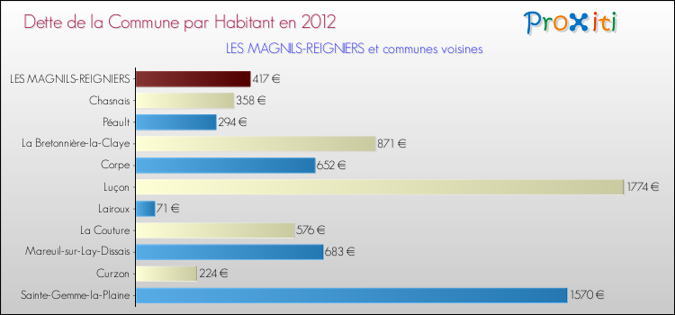 Dette par habitant de la commune en 2012 pour LES MAGNILS-REIGNIERS et les communes proches Comparaison de la dette par habitant de la commune en 2012 pour LES MAGNILS-REIGNIERS et les communes voisines