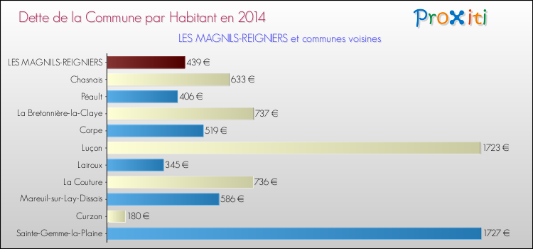 Dette par habitant de la commune en 2014 pour LES MAGNILS-REIGNIERS et les communes proches Comparaison de la dette par habitant de la commune en 2014 pour LES MAGNILS-REIGNIERS et les communes voisines