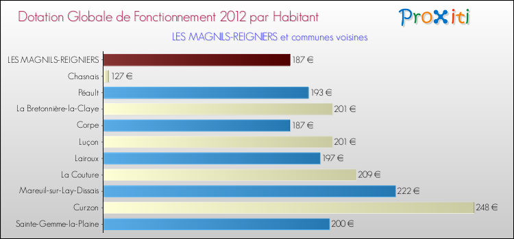 Montant des dotations globales de fonctionnement DGF par Habitant pour LES MAGNILS-REIGNIERS et les communes proches Comparaison des des dotations globales de fonctionnement DGF par habitant pour LES MAGNILS-REIGNIERS et les communes voisines