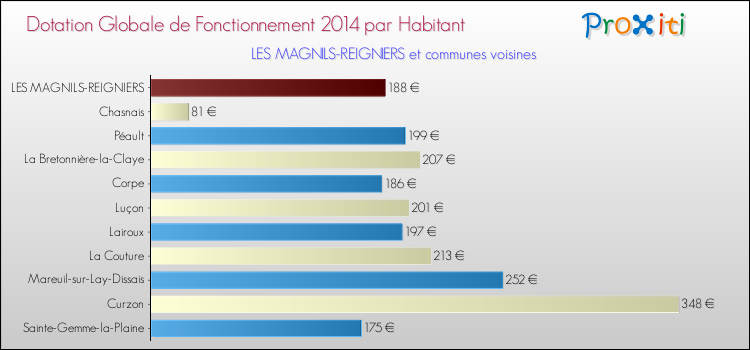 Montant des dotations globales de fonctionnement DGF par Habitant pour LES MAGNILS-REIGNIERS et les communes proches en 2014. Comparaison des des dotations globales de fonctionnement DGF par habitant pour LES MAGNILS-REIGNIERS et les communes voisines en 2014.
