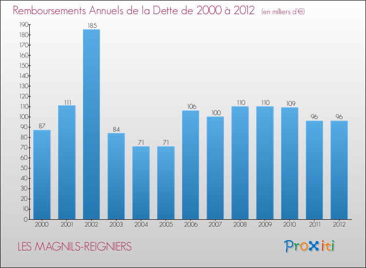 Evolution de l'annuité de la dette pour la commune de LES MAGNILS-REIGNIERS de 2000 à 2012 Annuités de la dette pour LES MAGNILS-REIGNIERS de 2000 à 2012